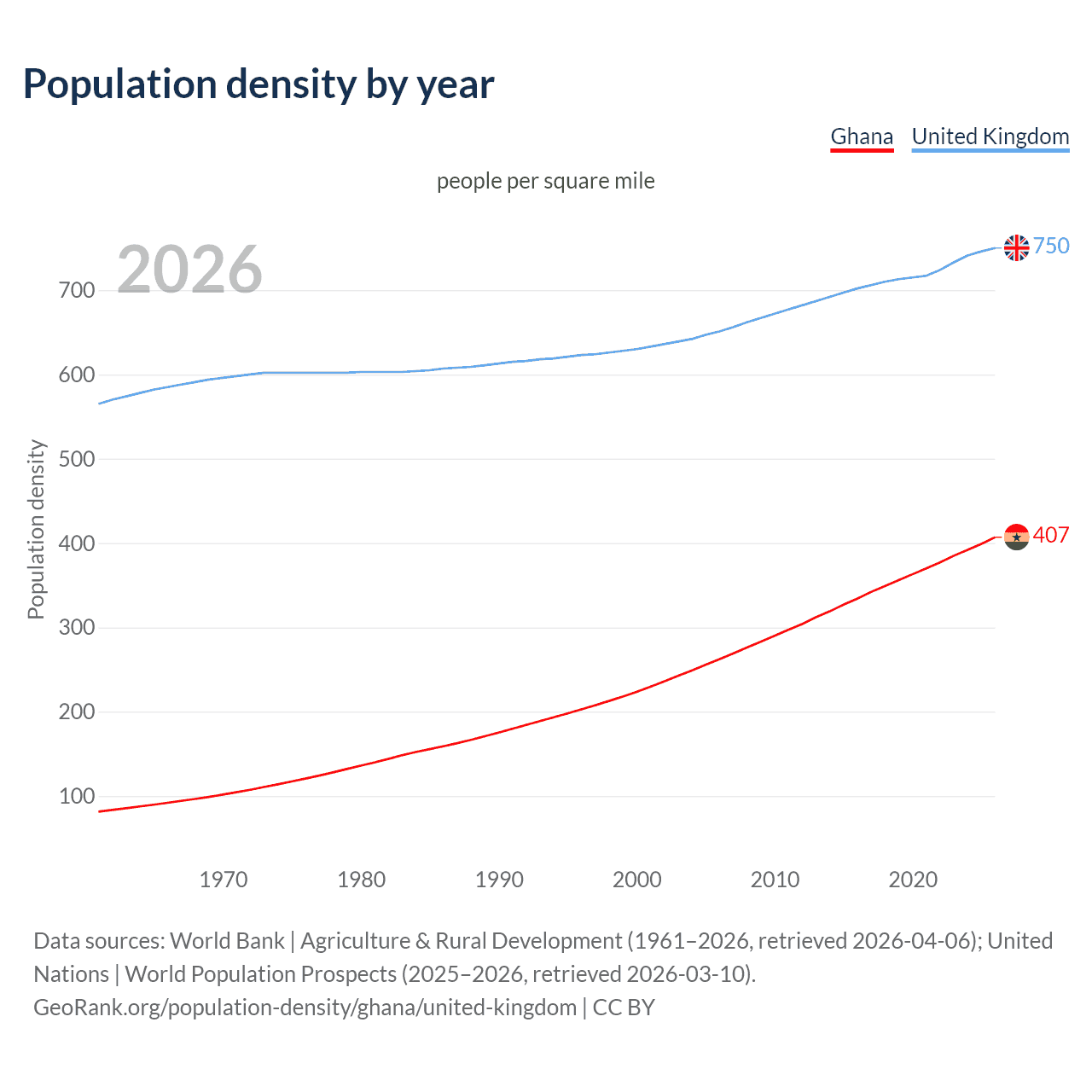 Population density