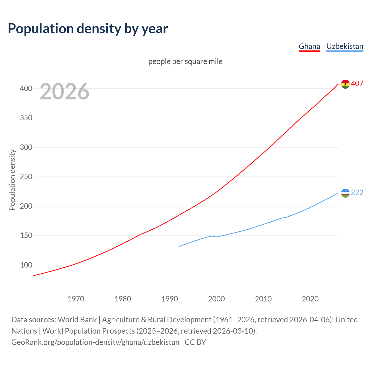 Population density