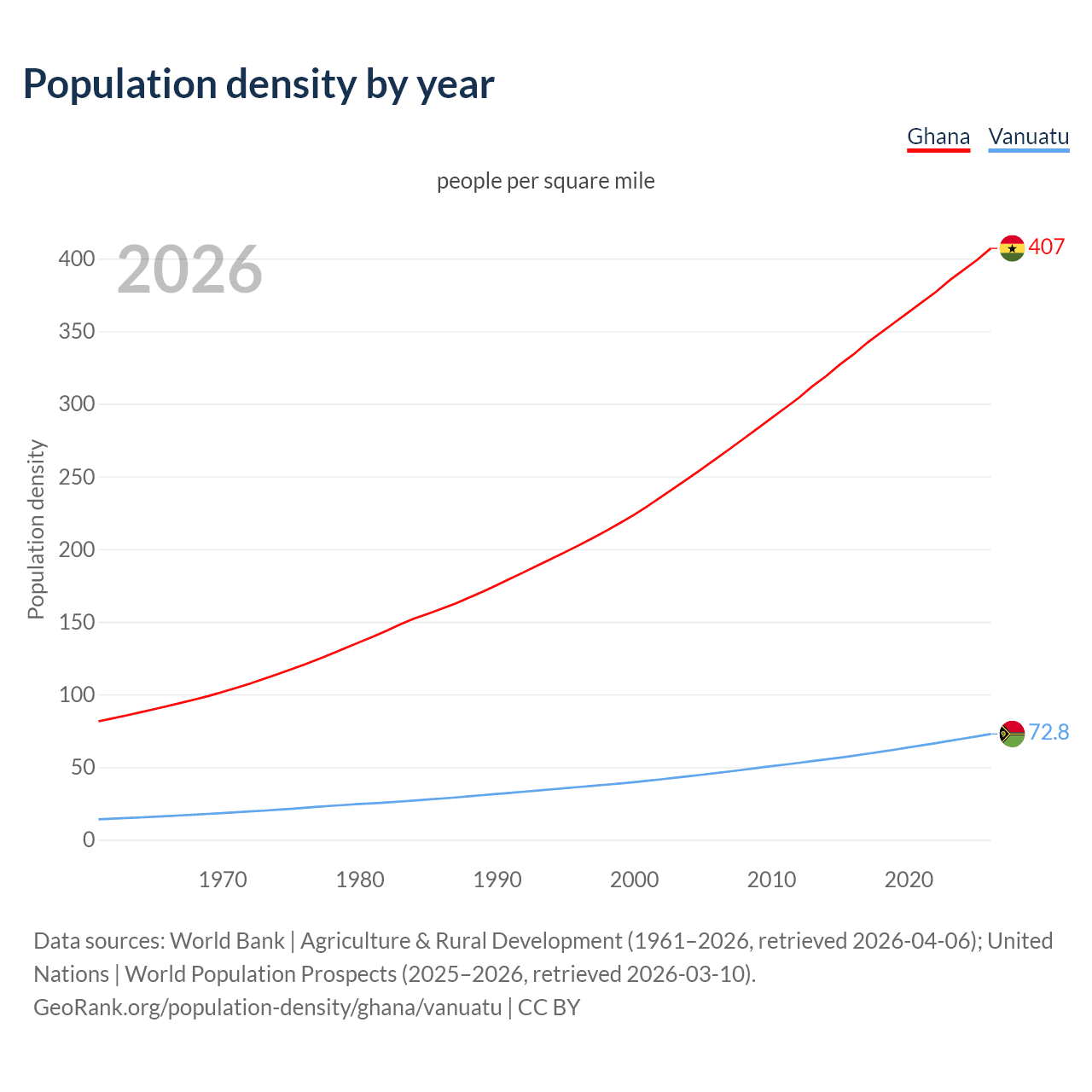 Population density