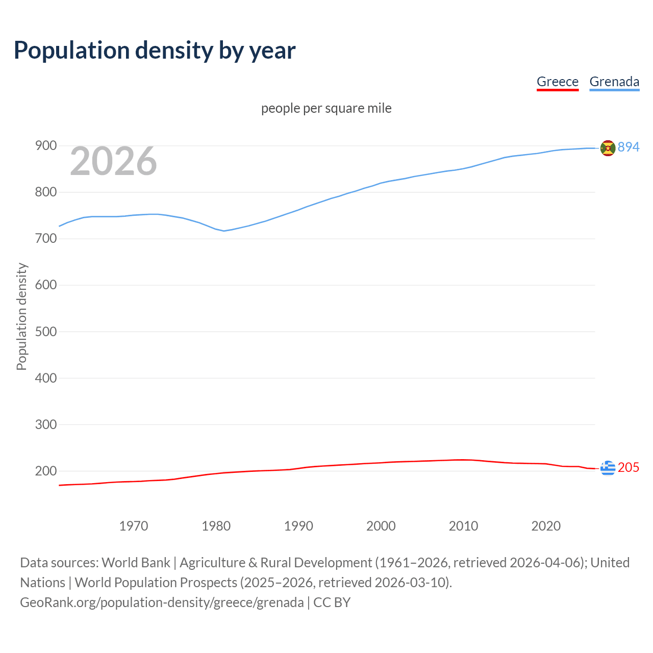 Population density