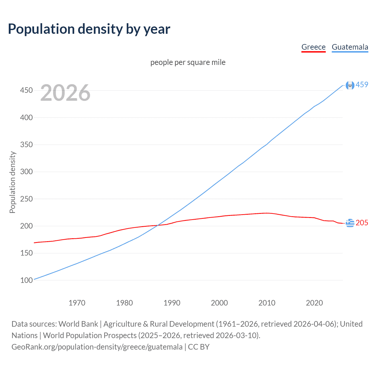 Population density