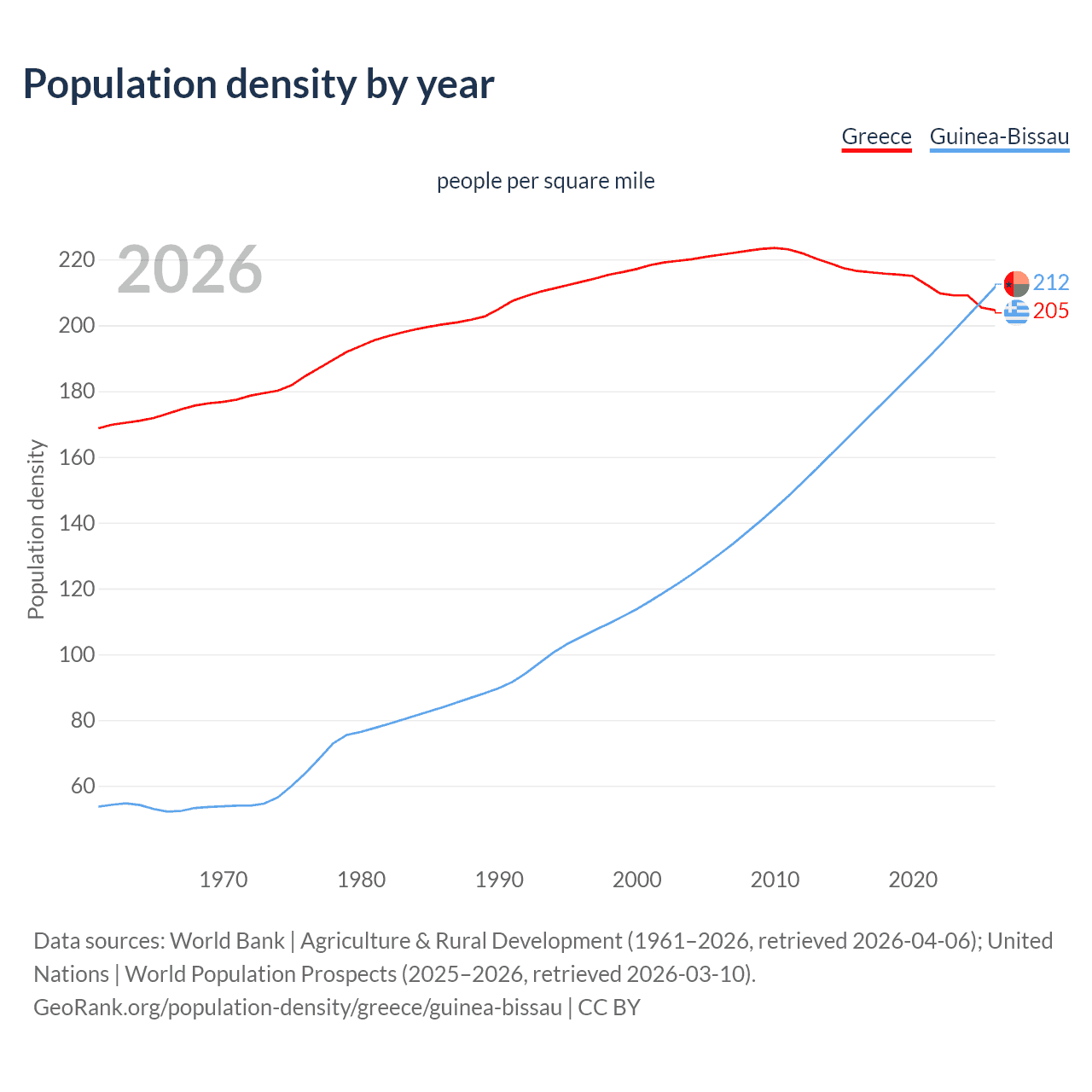 Population density
