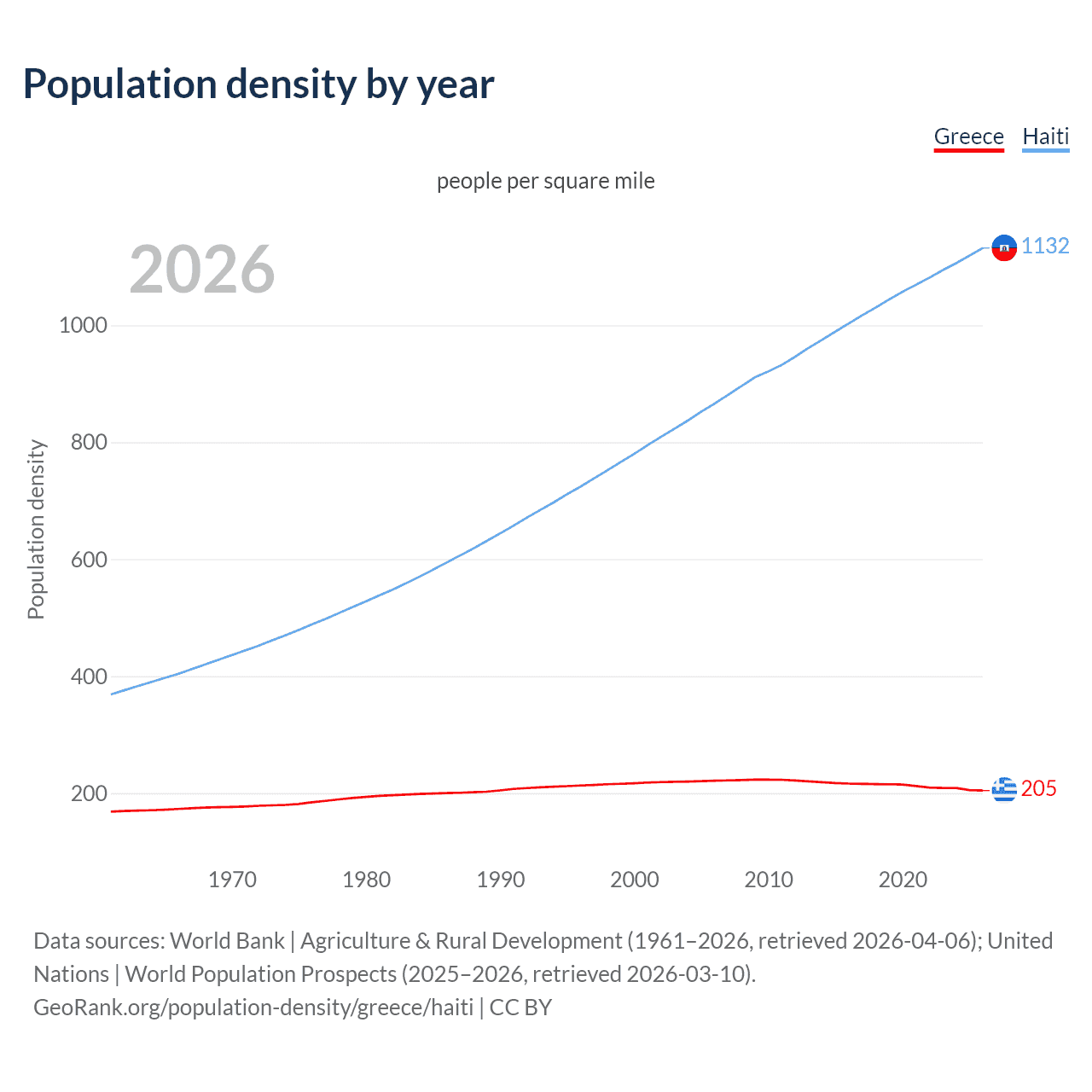 Population density