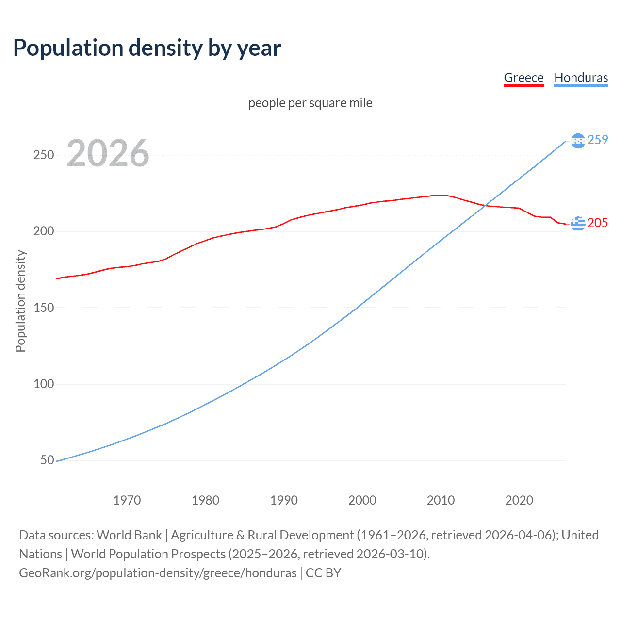 Population density