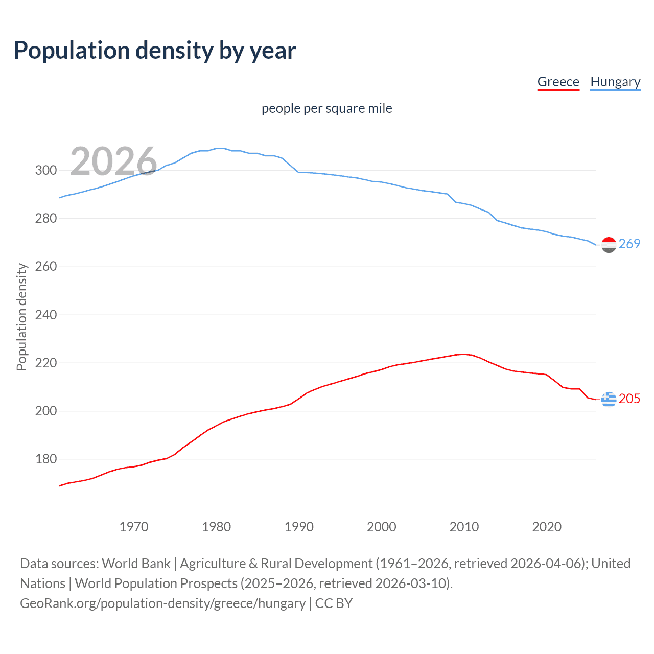 Population density