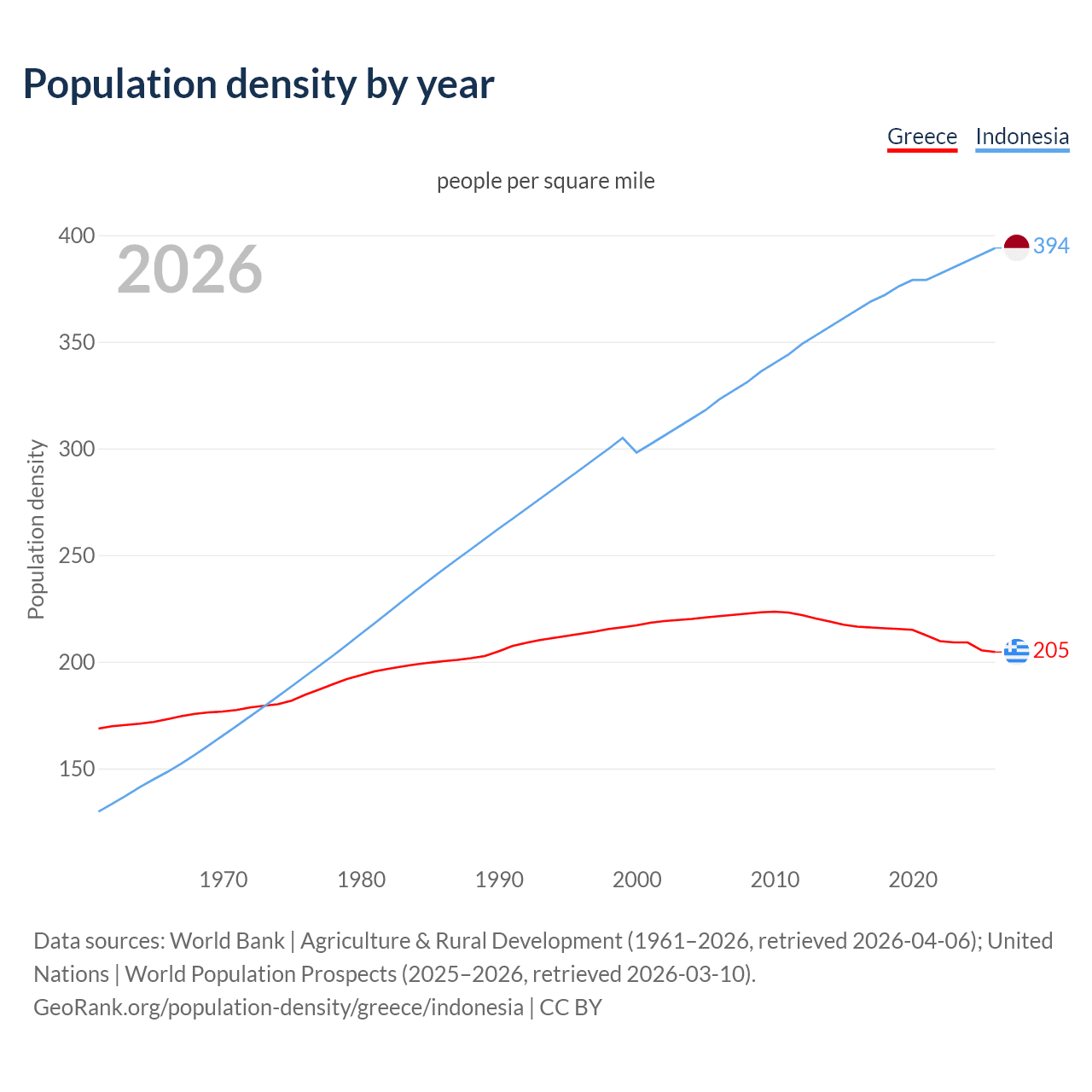 Population density