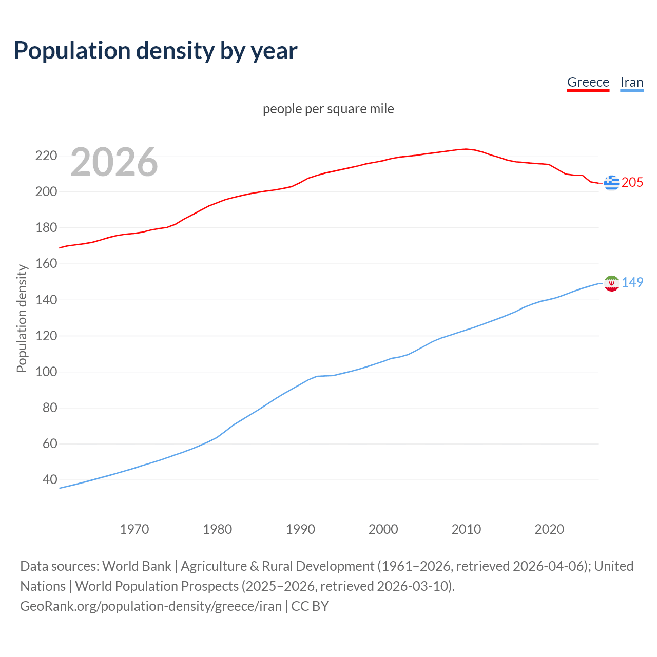 Population density