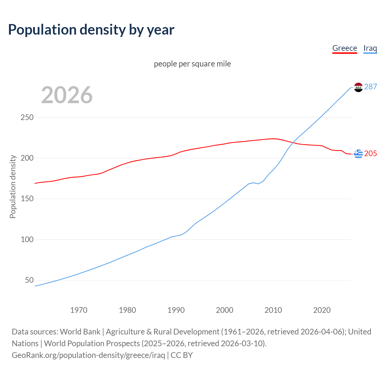 Population density