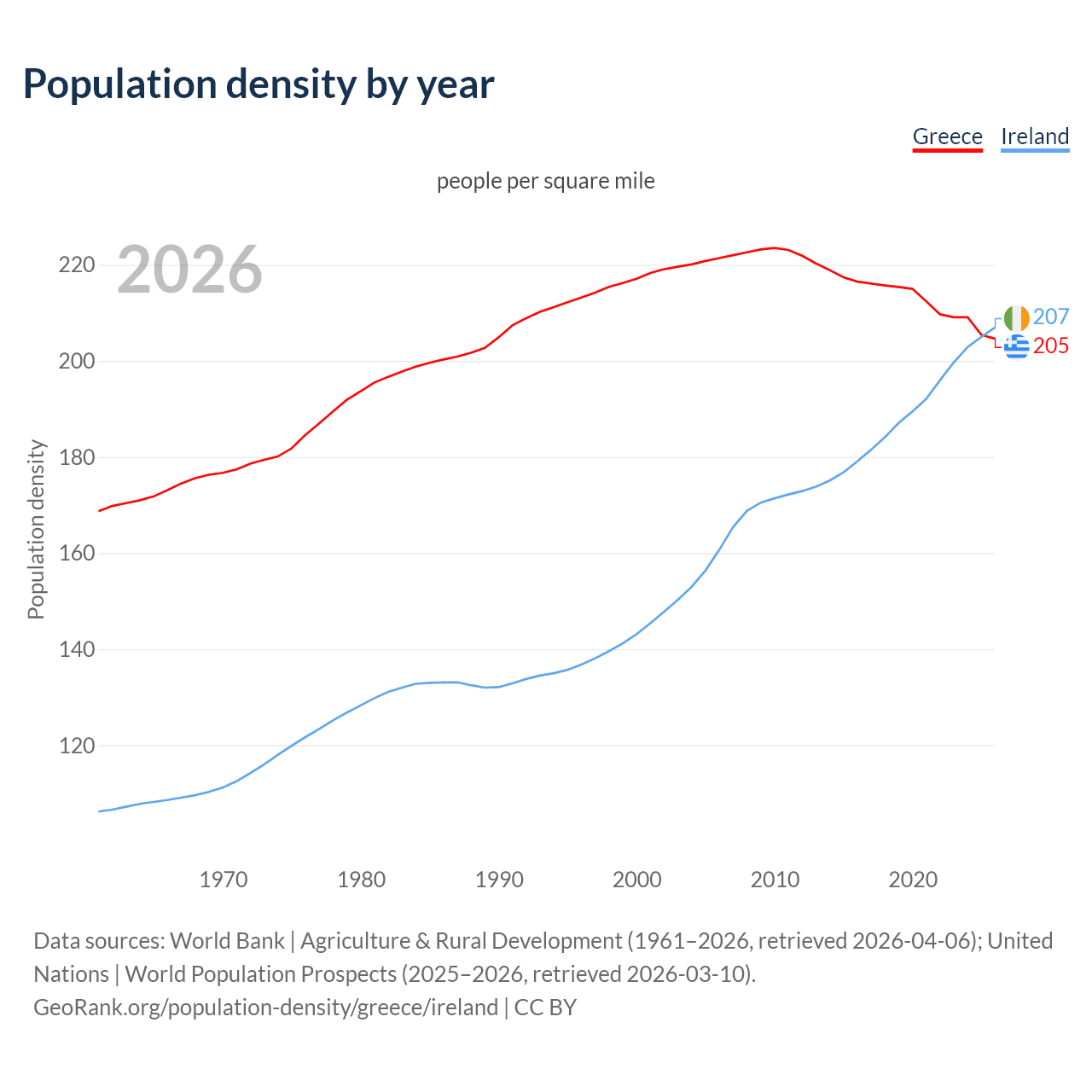 Population density