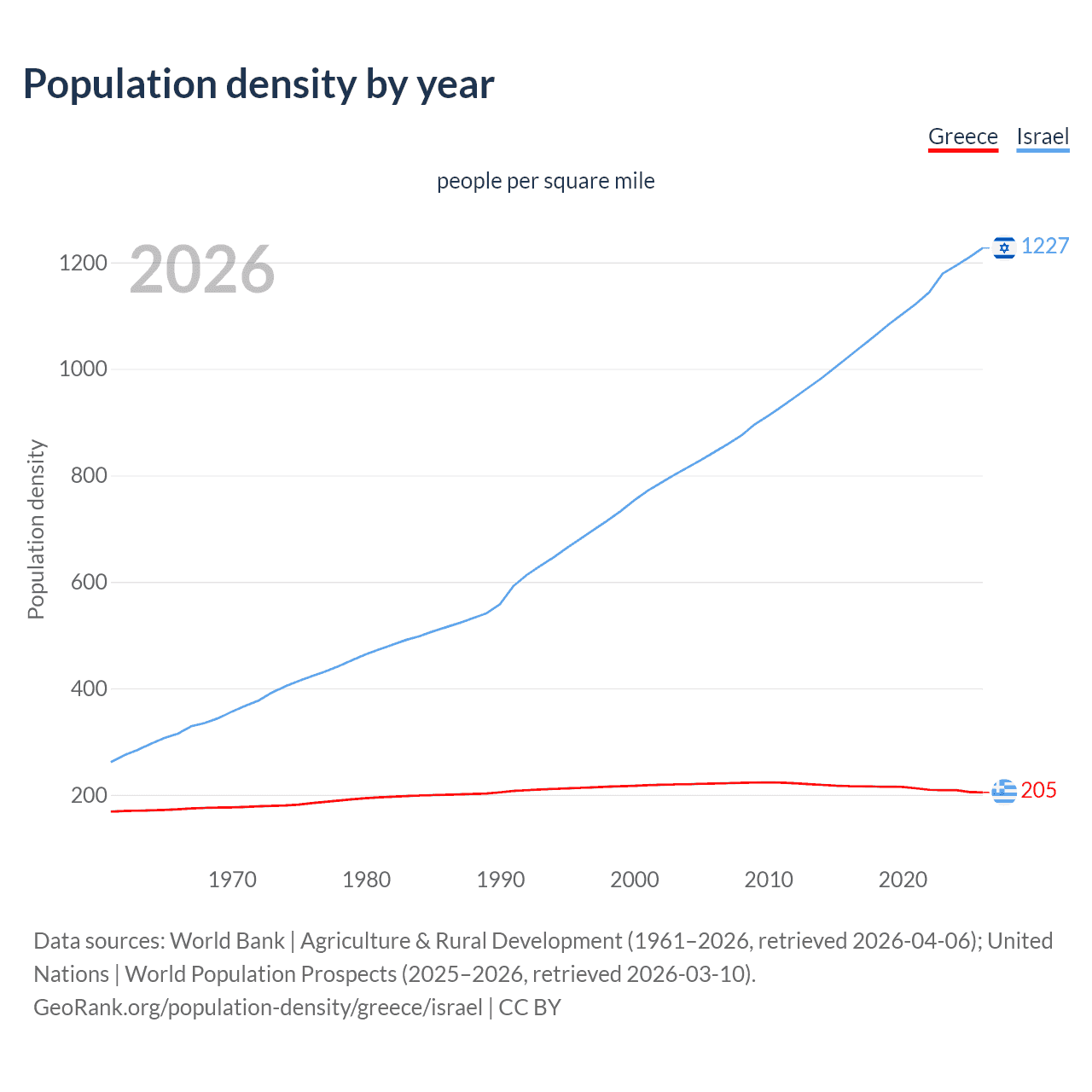 Population density