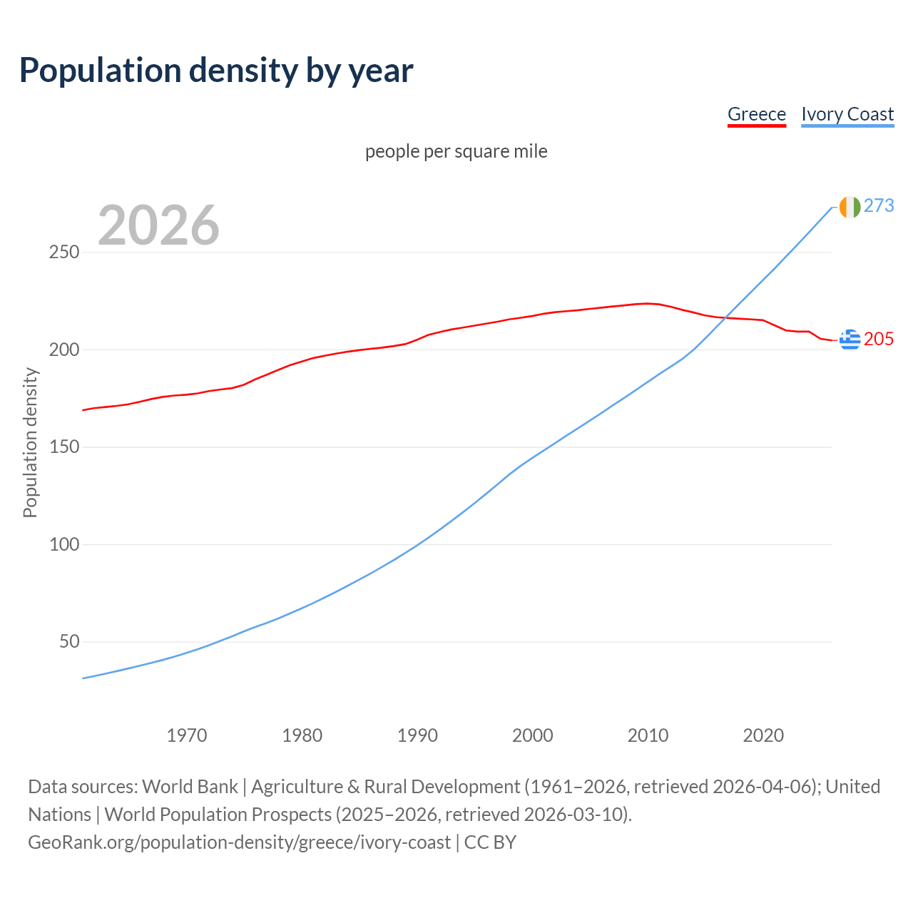 Population density