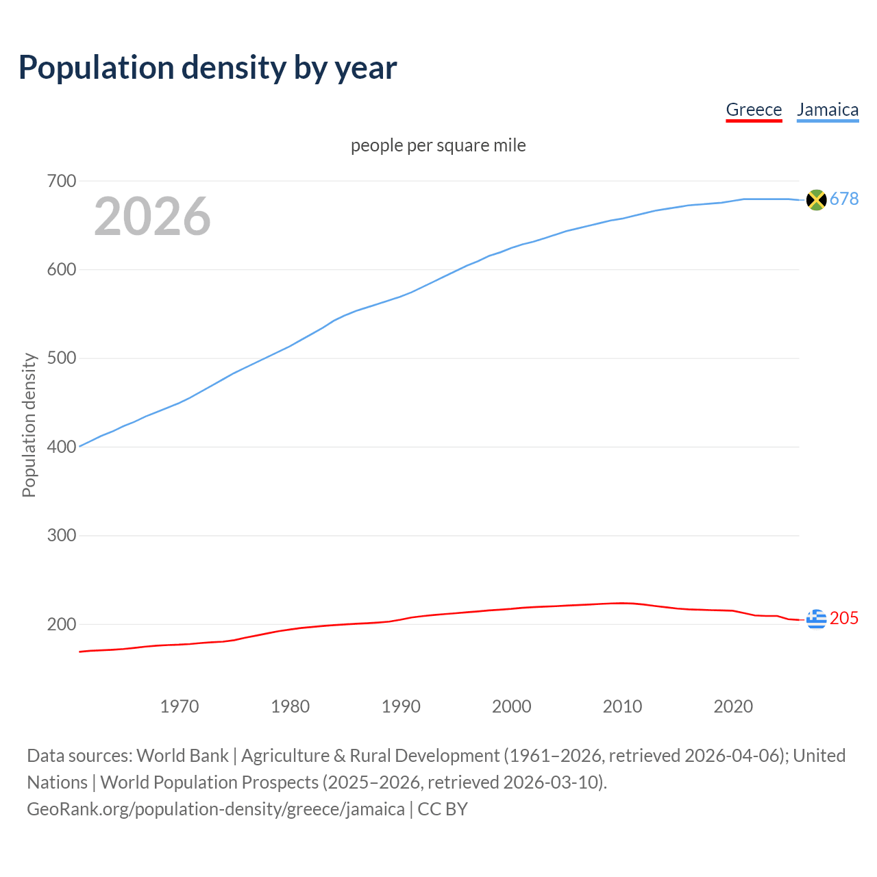 Population density