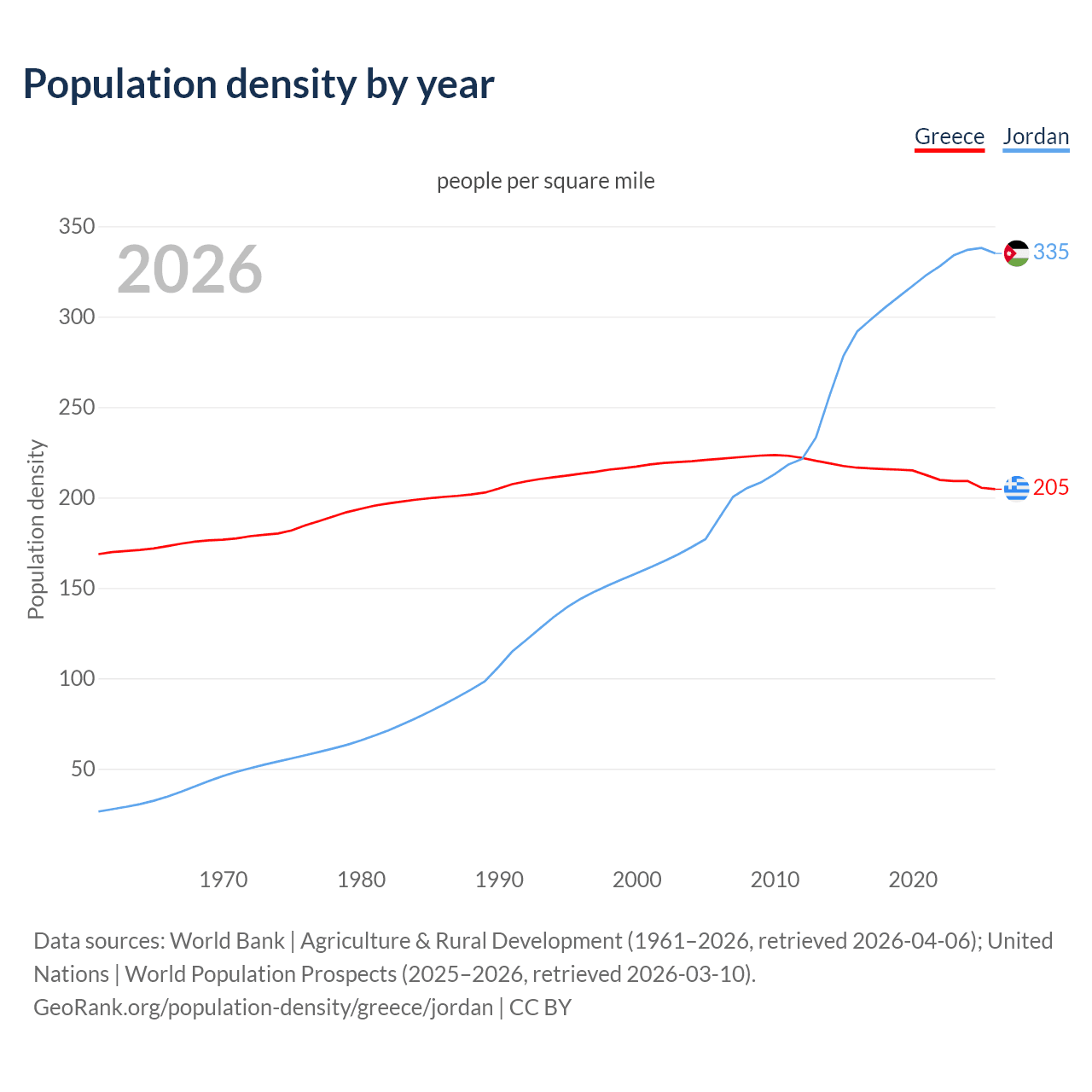 Population density
