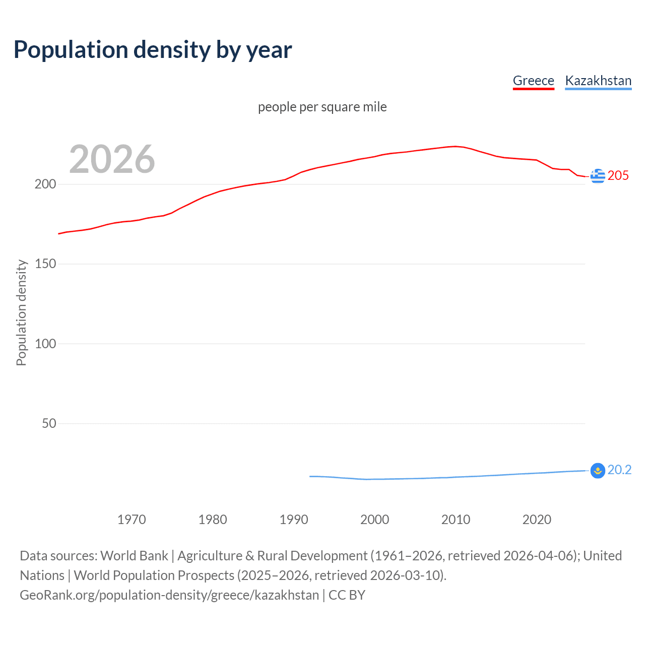 Population density