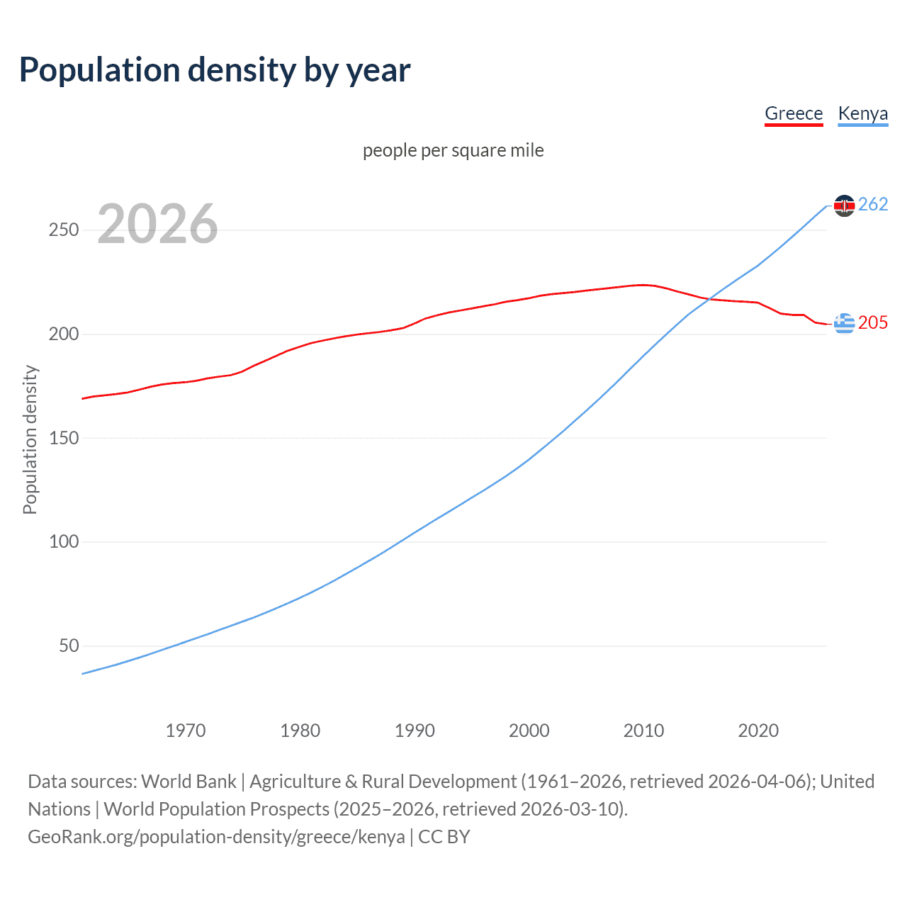 Population density