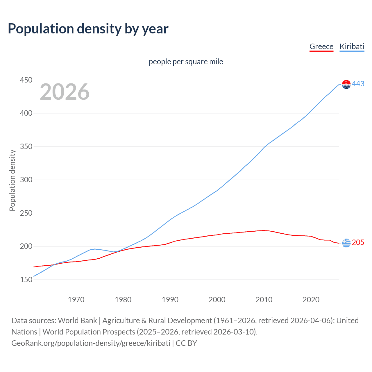 Population density