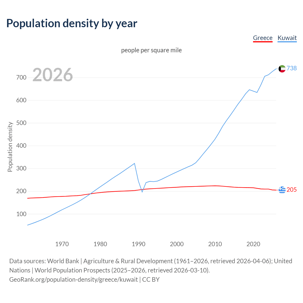 Population density
