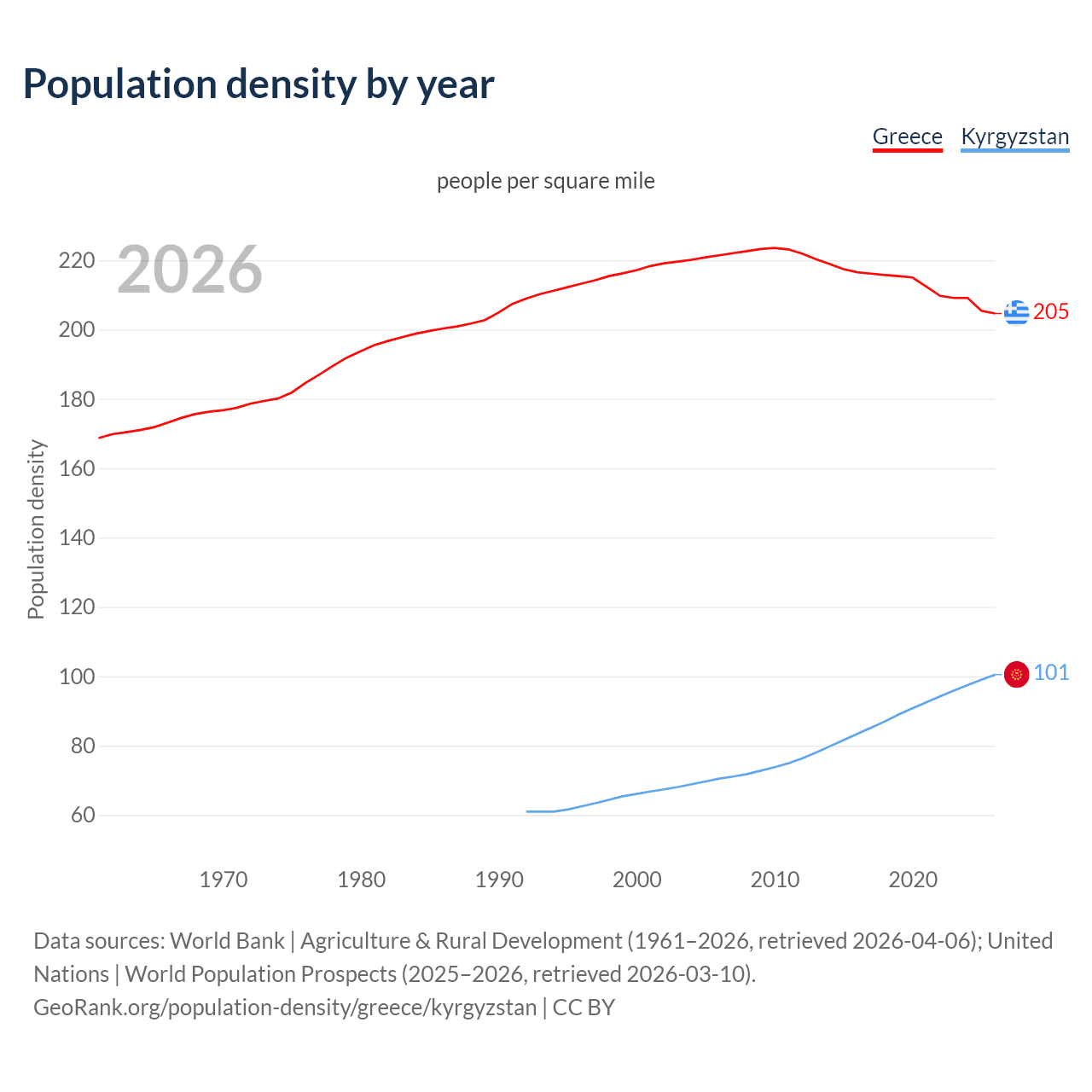 Population density