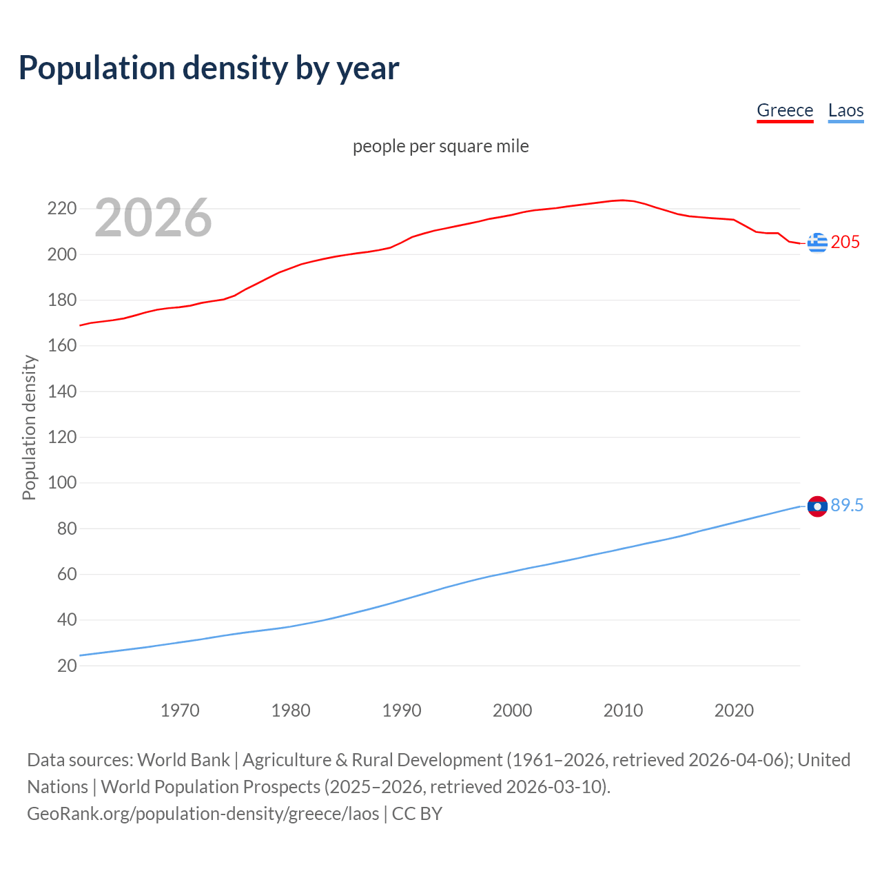 Population density