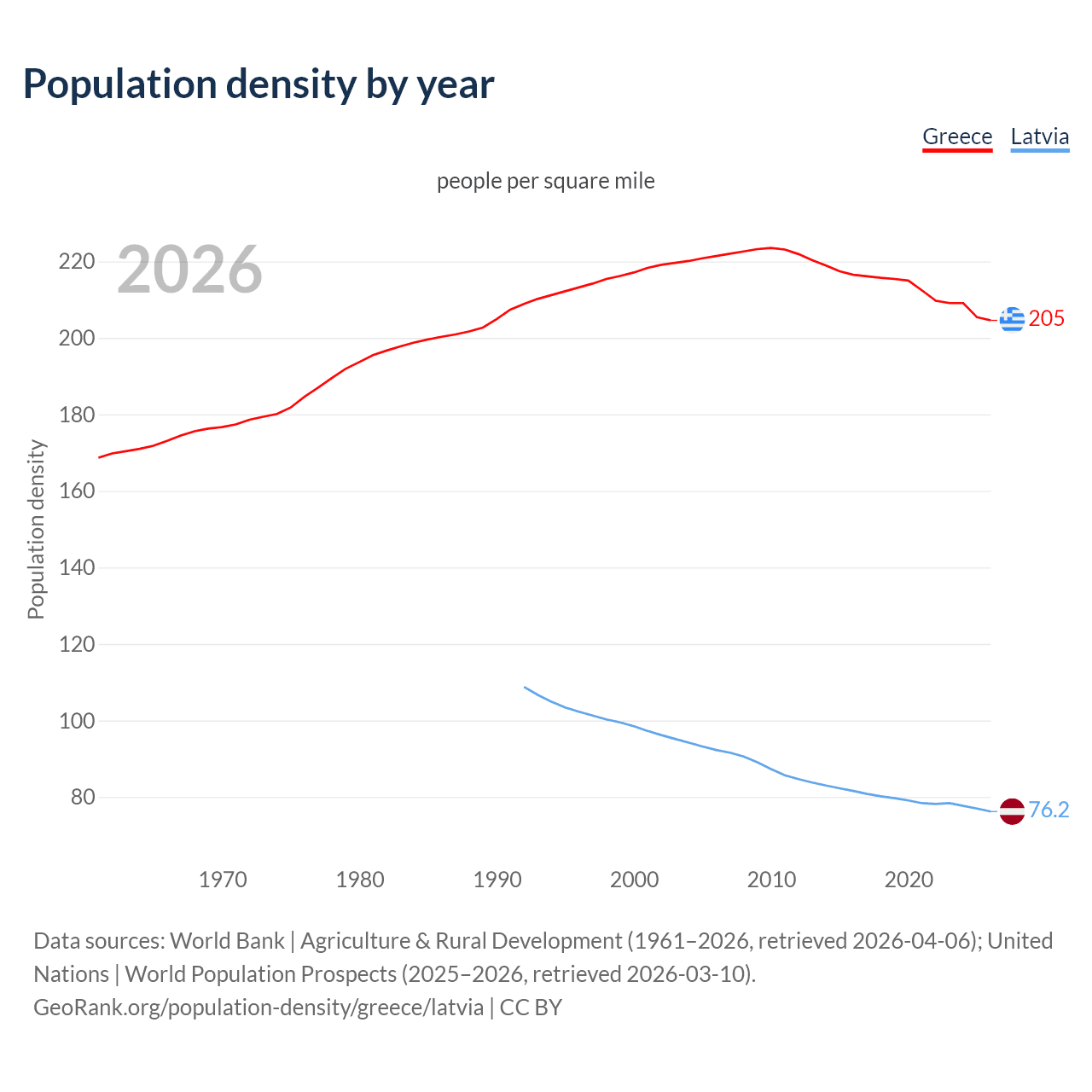 Population density