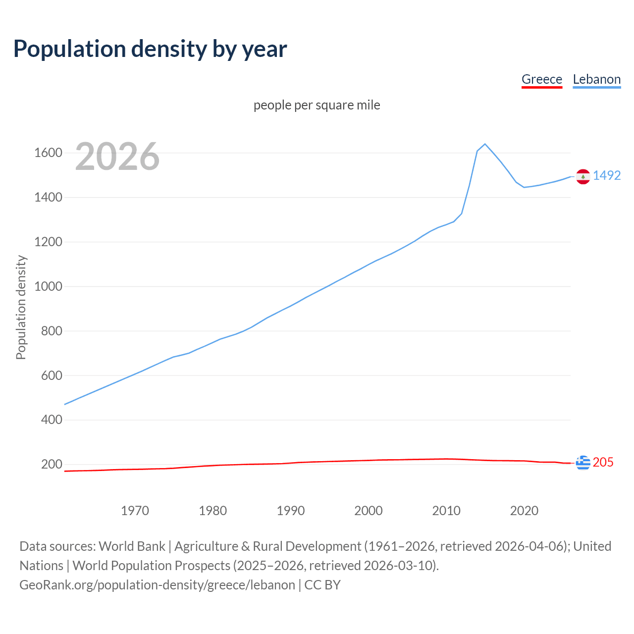 Population density