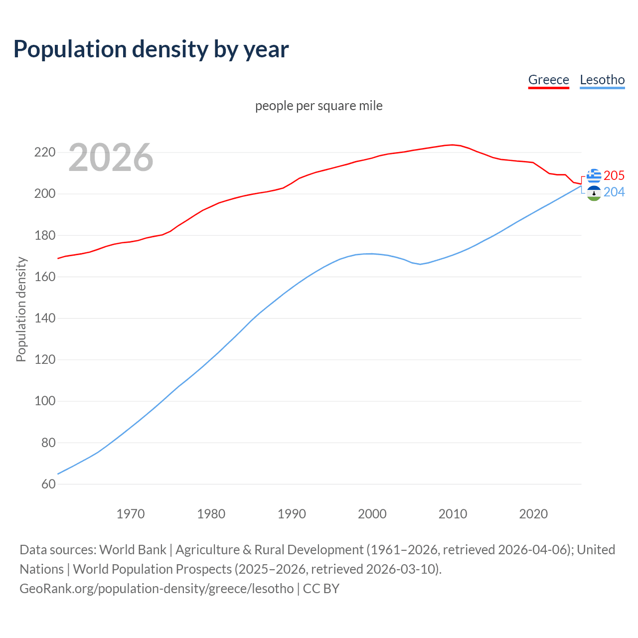 Population density