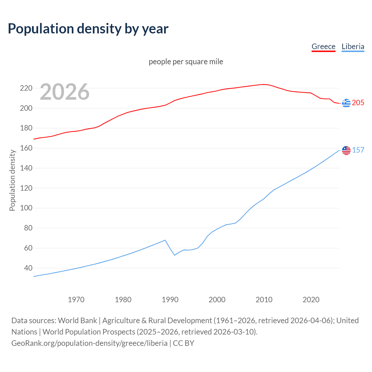 Population density