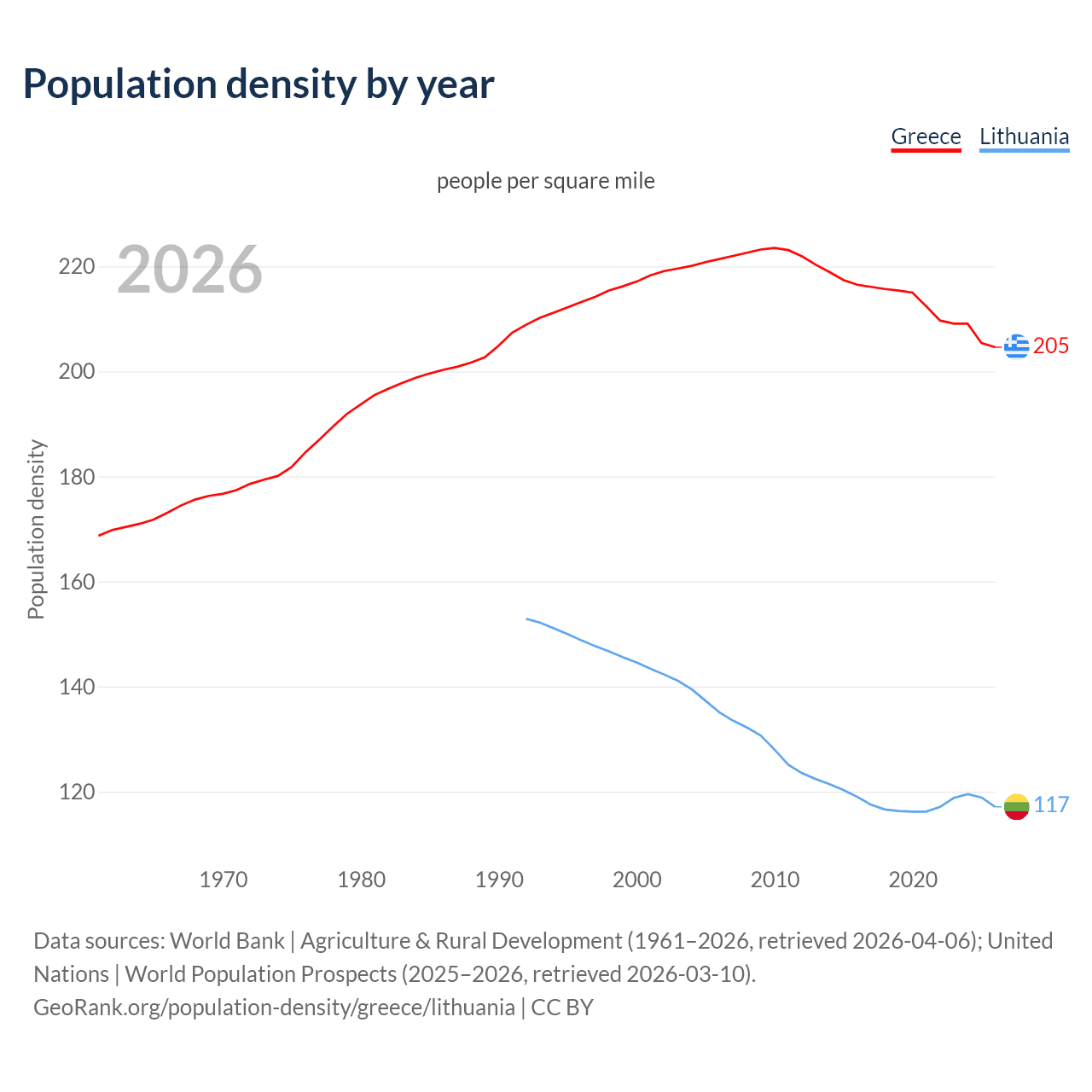 Population density