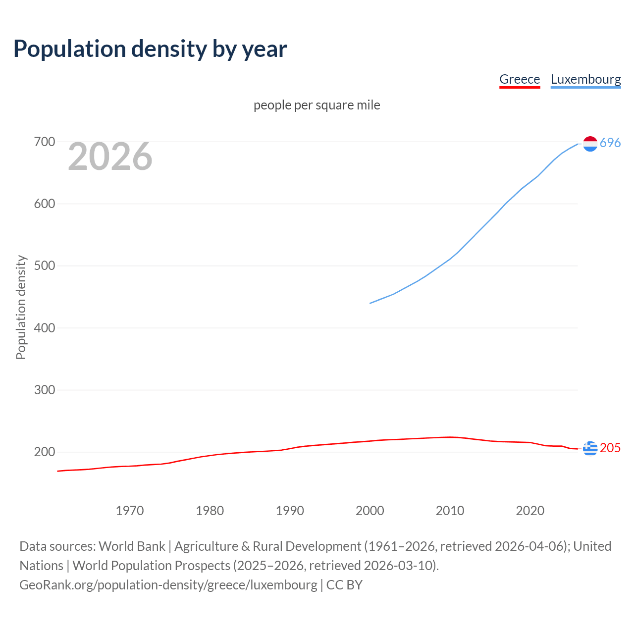 Population density
