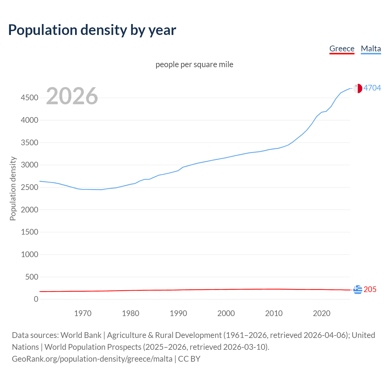 Population density