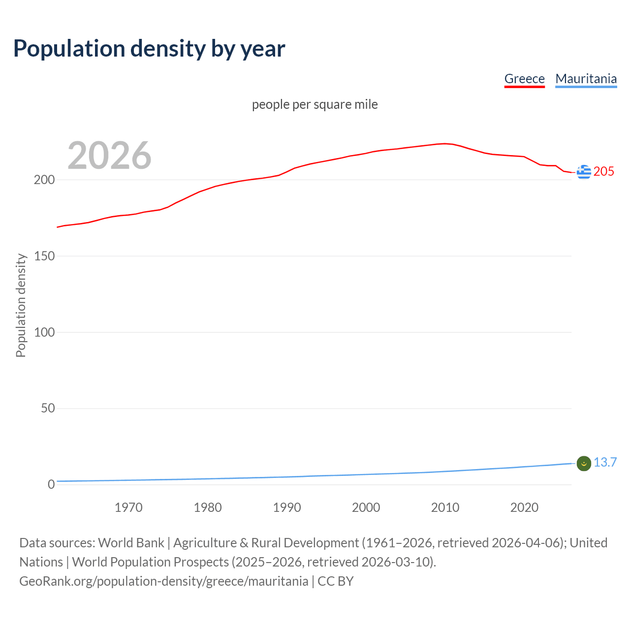 Population density