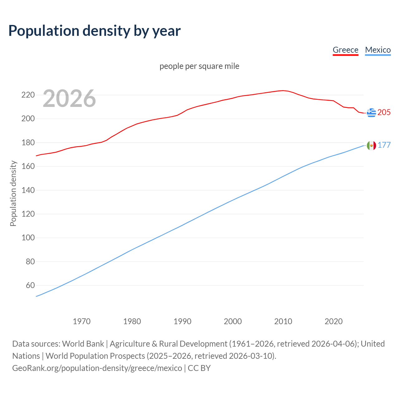 Population density