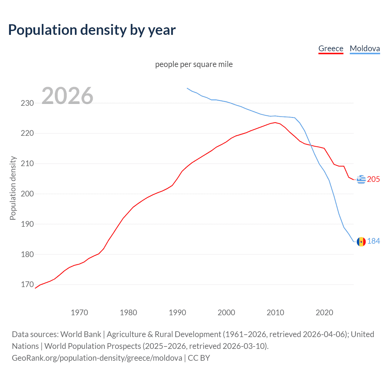 Population density