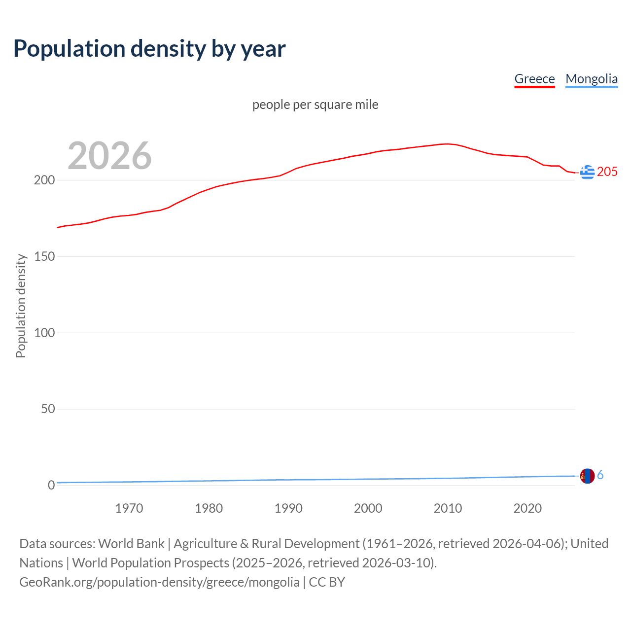 Population density