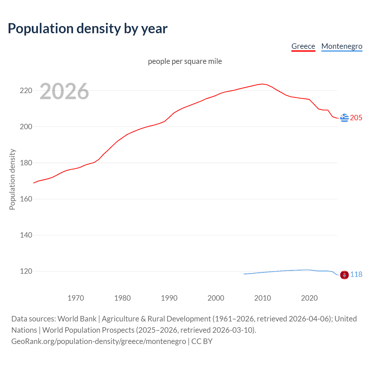 Population density