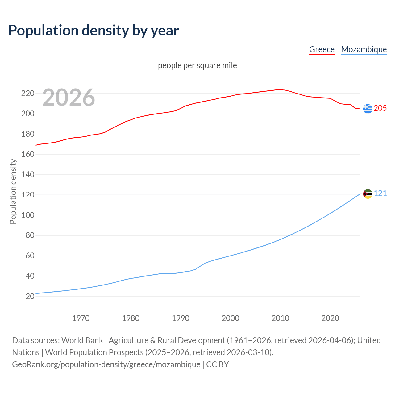 Population density