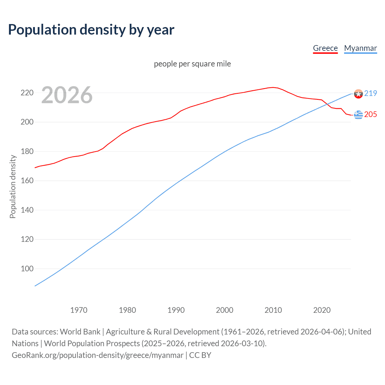 Population density
