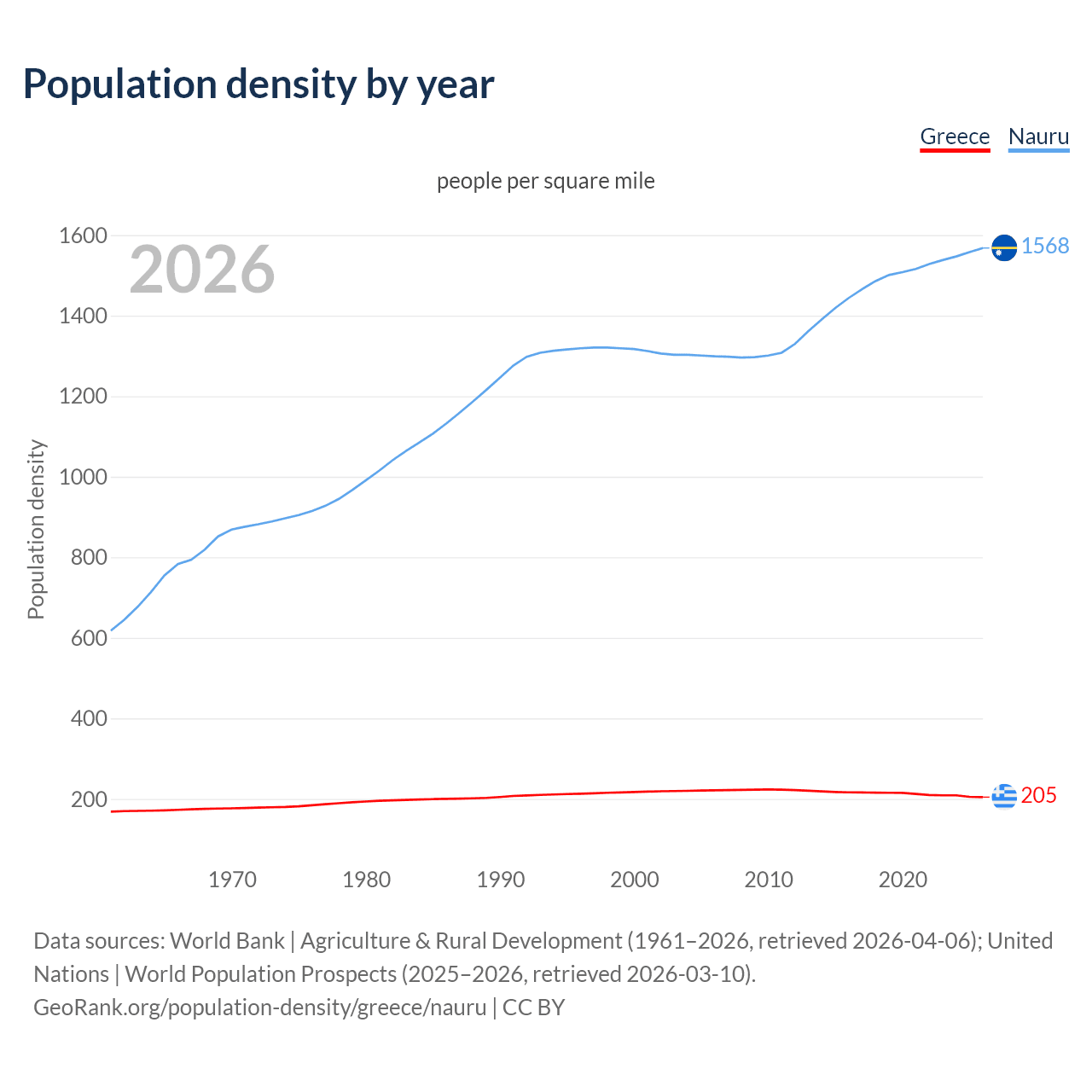 Population density