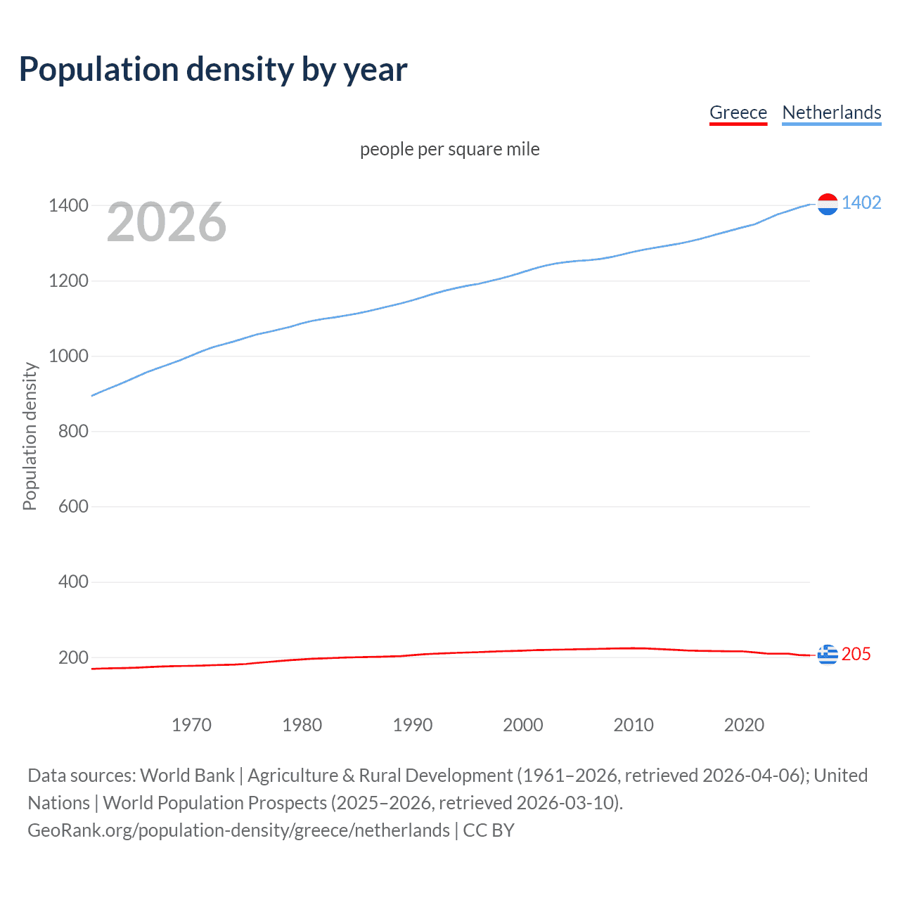 Population density