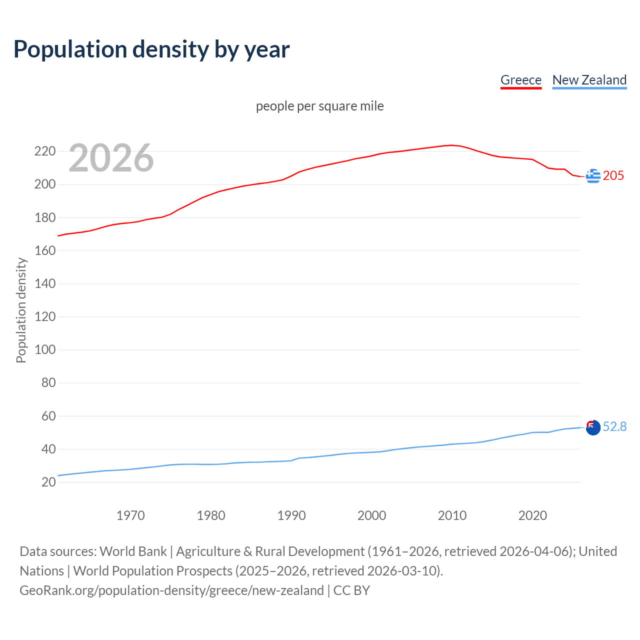Population density