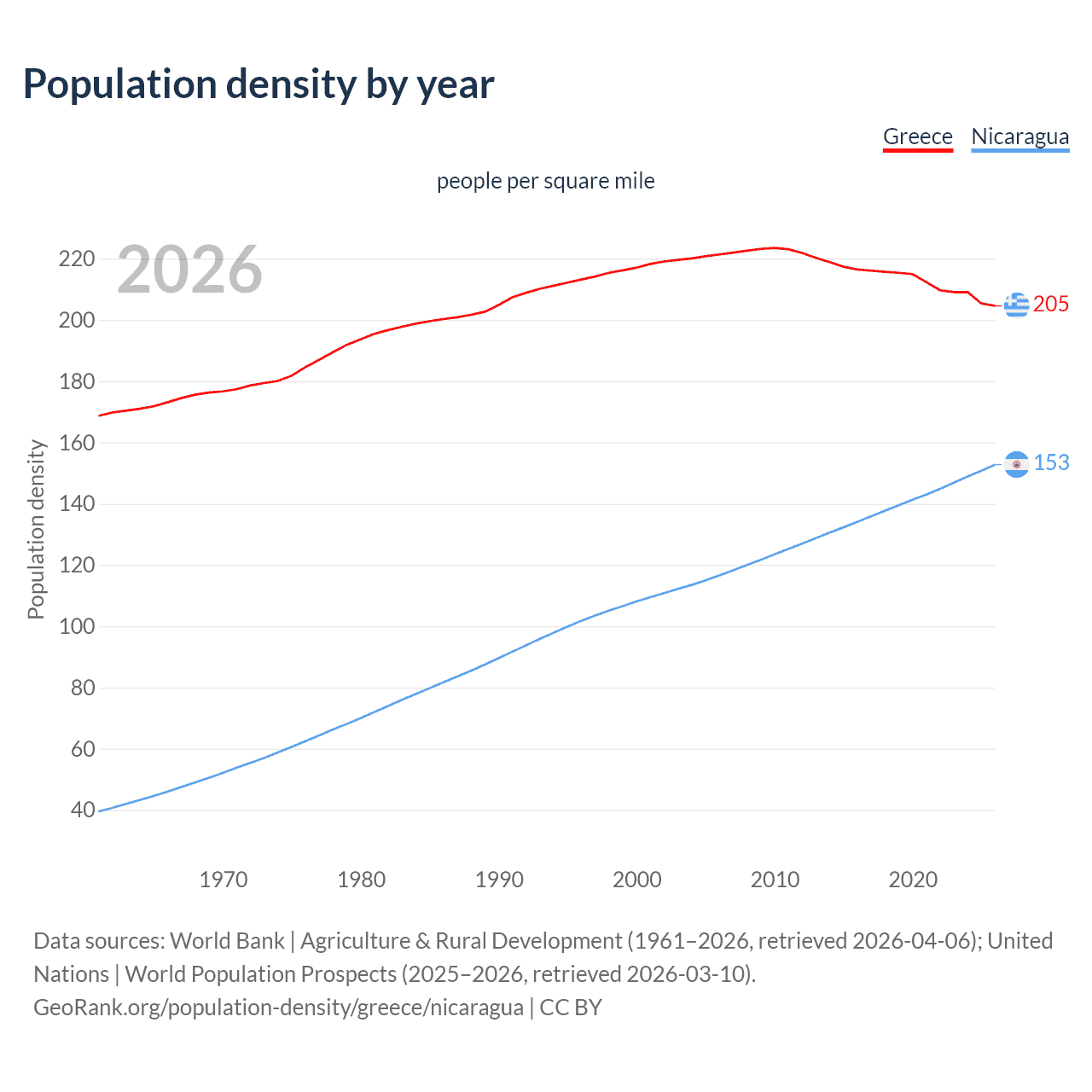 Population density