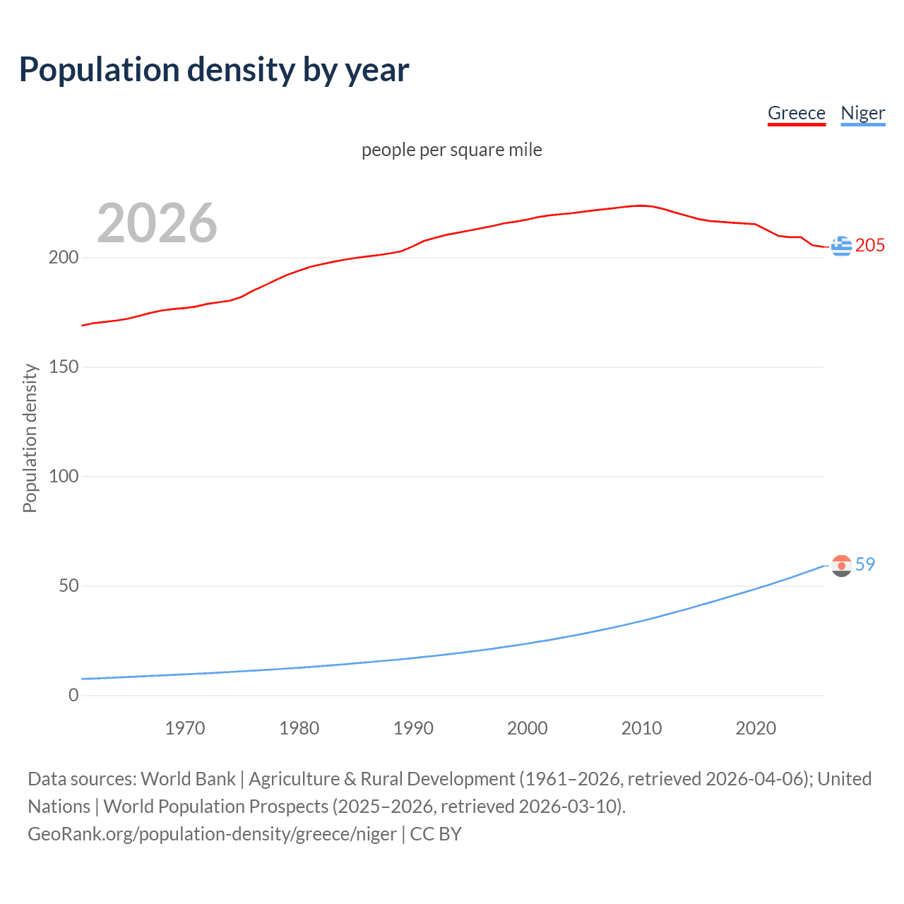Population density