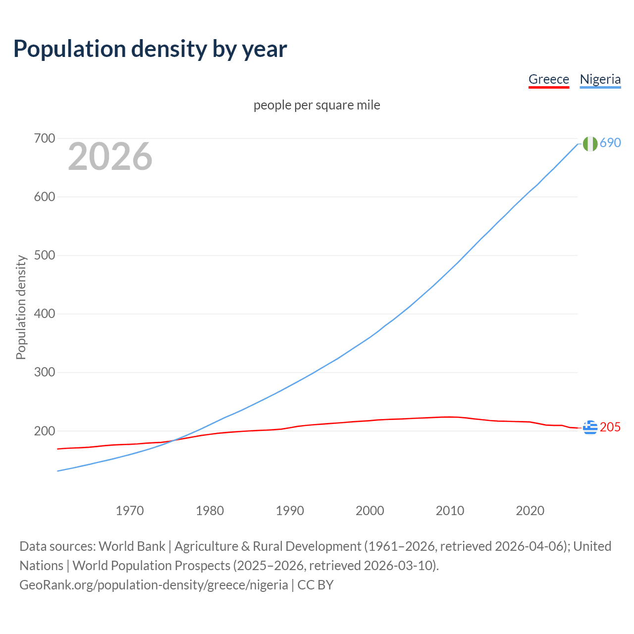 Population density