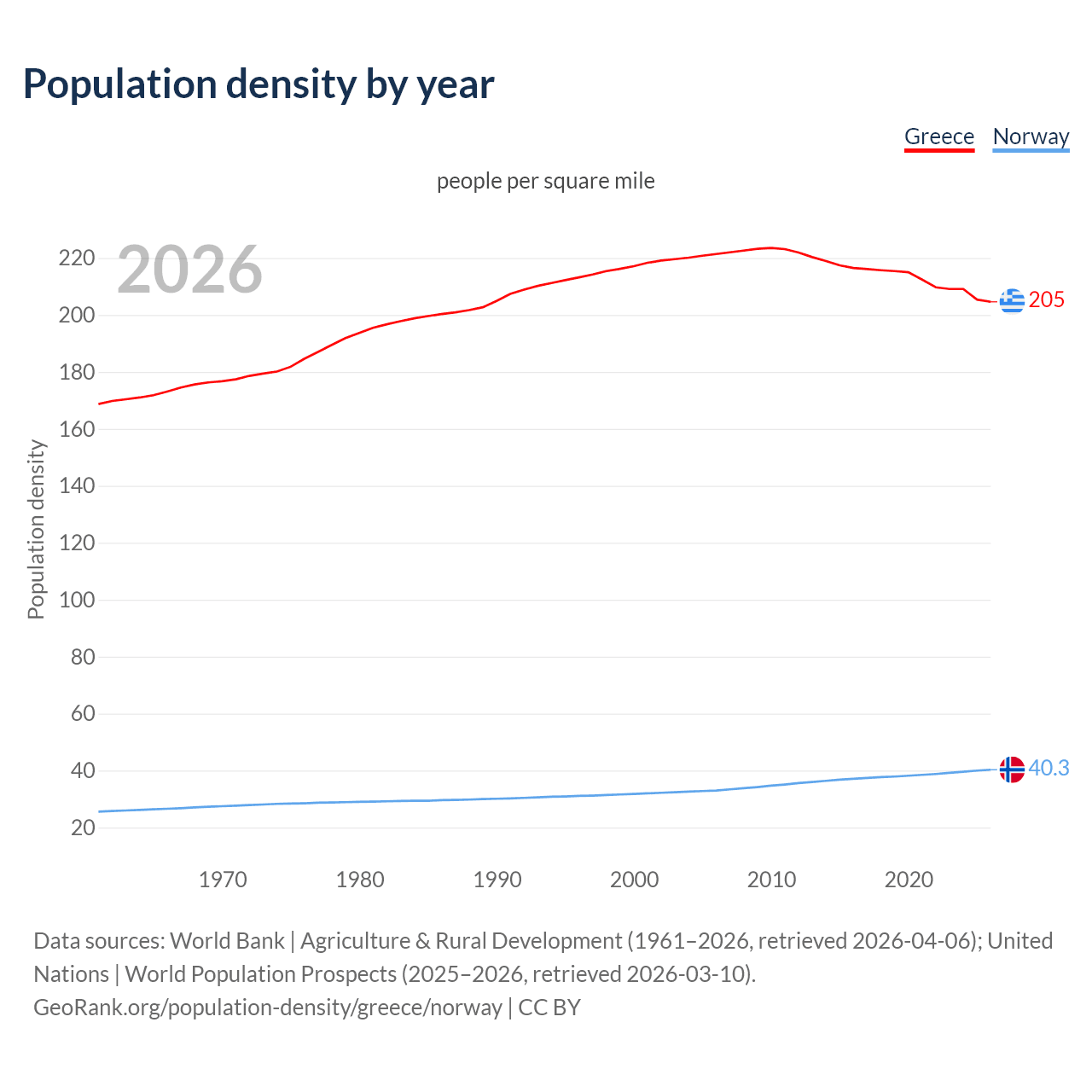 Population density