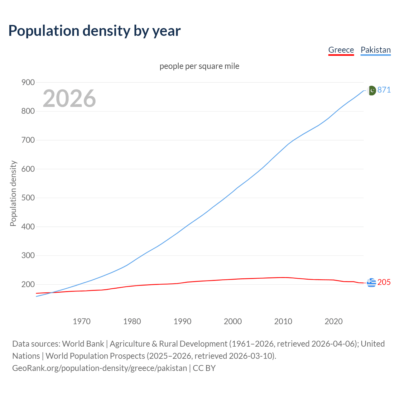 Population density