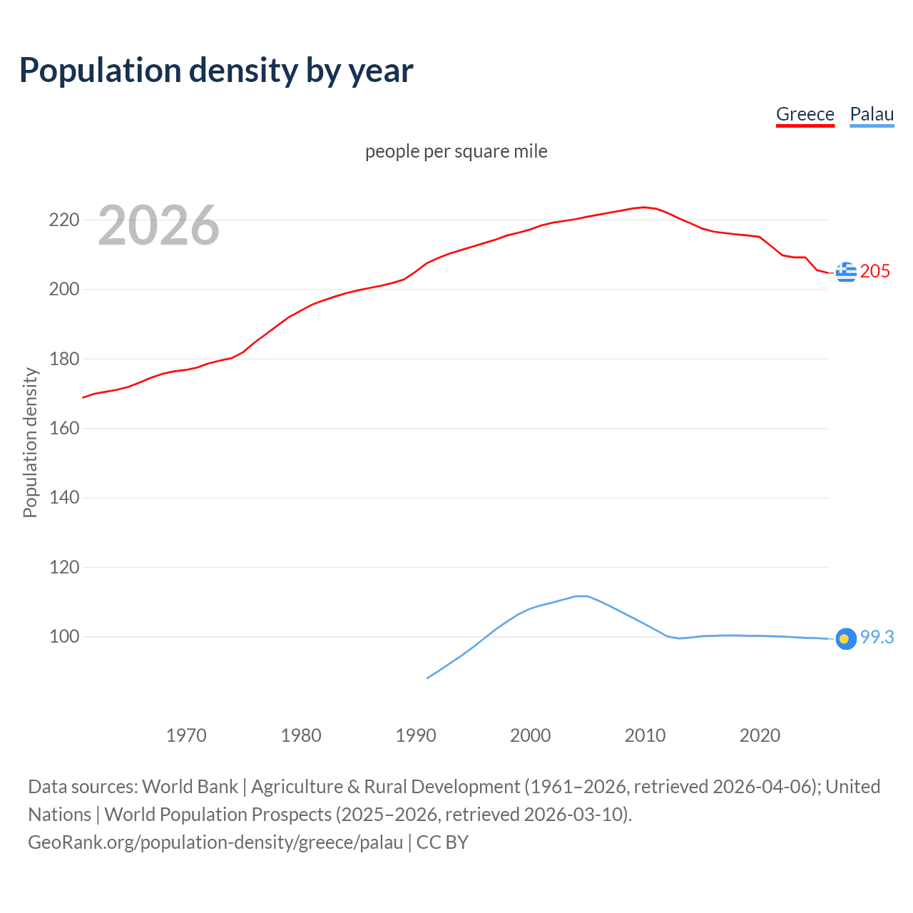 Population density