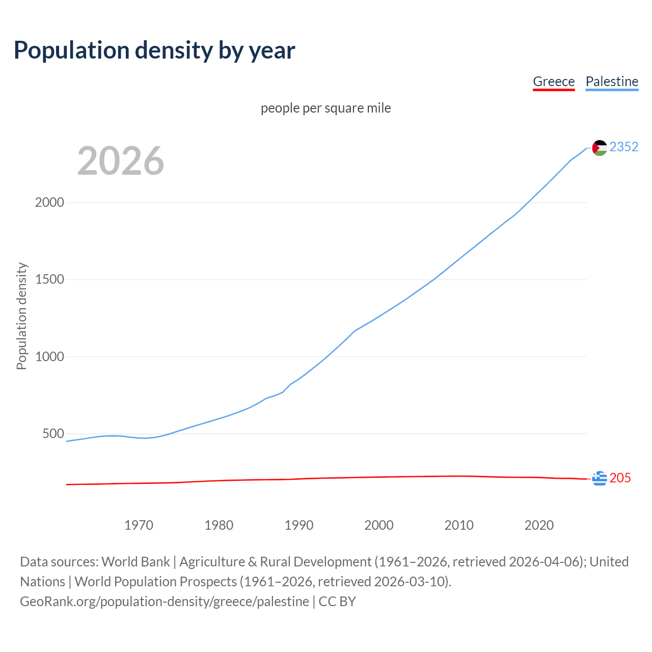 Population density