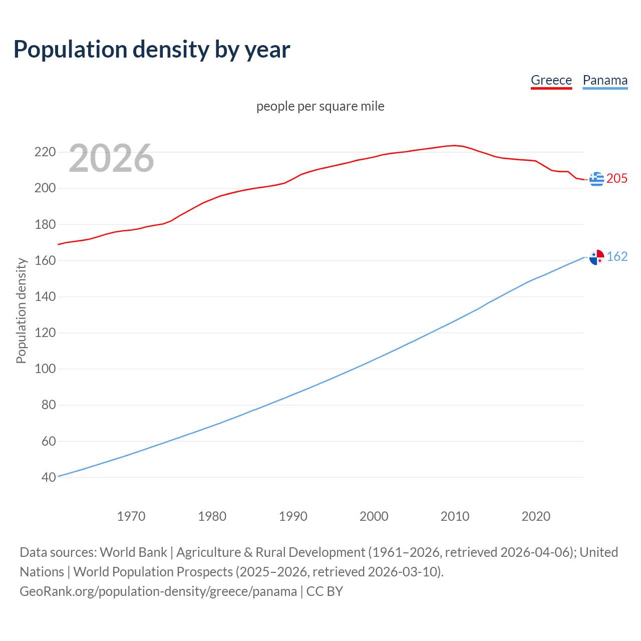 Population density