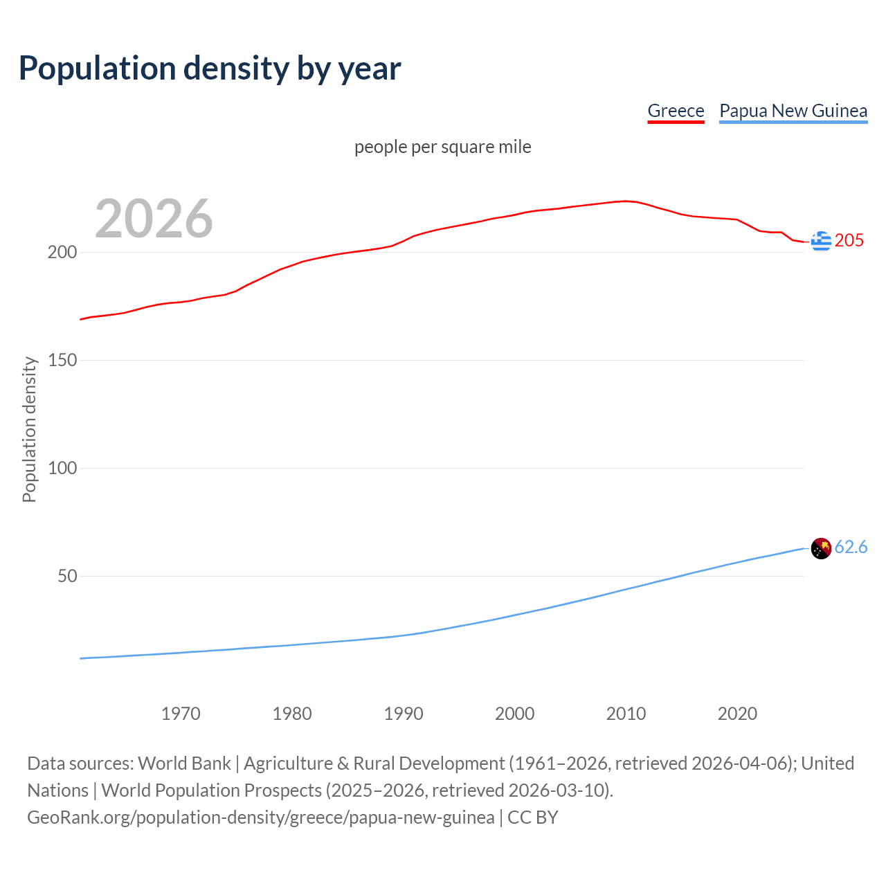 Population density