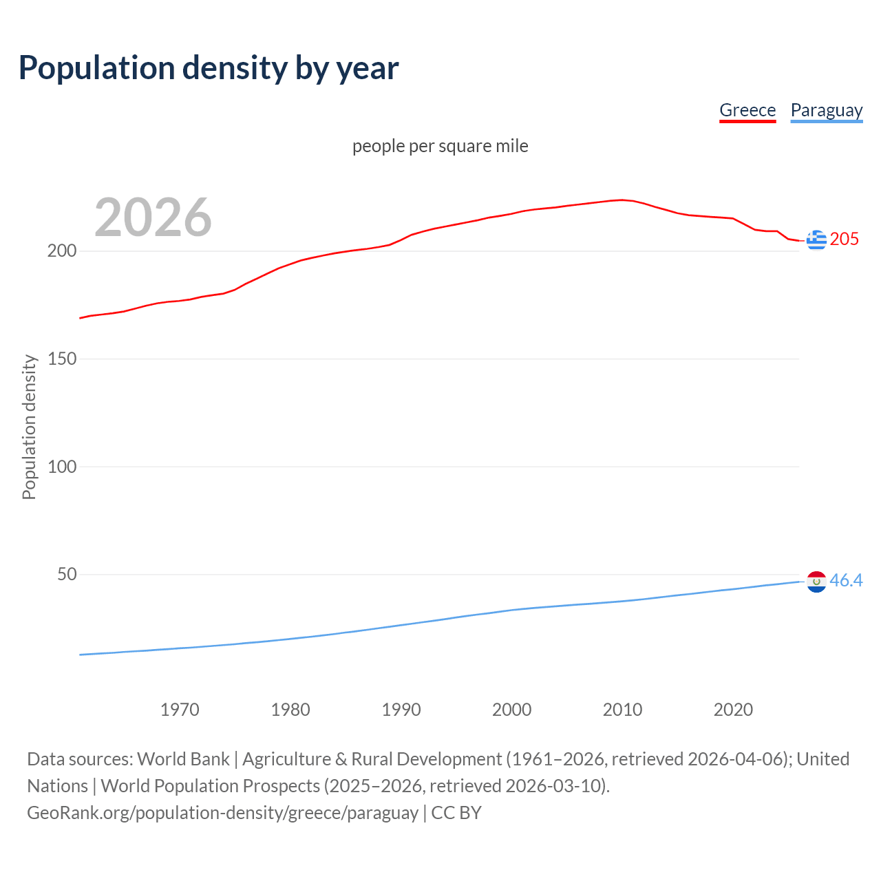 Population density